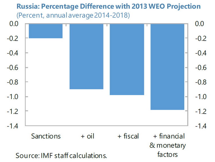 Щорічний вплив санкцій на зростання ВВП РФ в 2014–2018 рр., за даними МВФ Щорічний вплив санкцій на зростання ВВП РФ в 2014–2018 рр., за даними МВФ