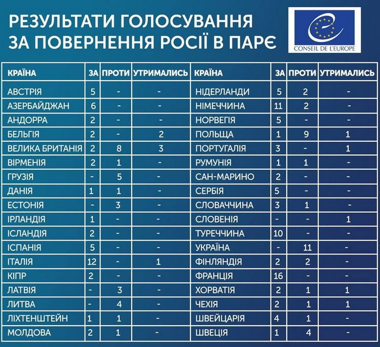 Результати голосування 25 червня ц. р. за повернення Росії до ПАРЄ Результати голосування 25 червня ц. р. за повернення Росії до ПАРЄ