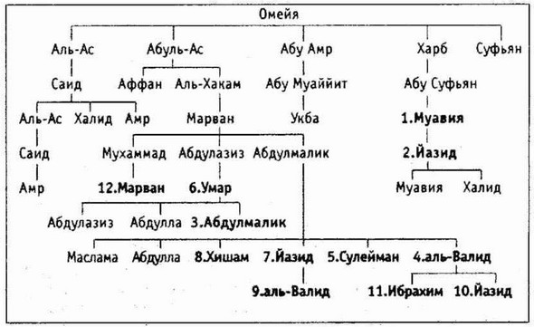 Династія Омейядів