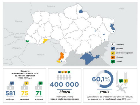 Навчання мовами національних меншин на території України